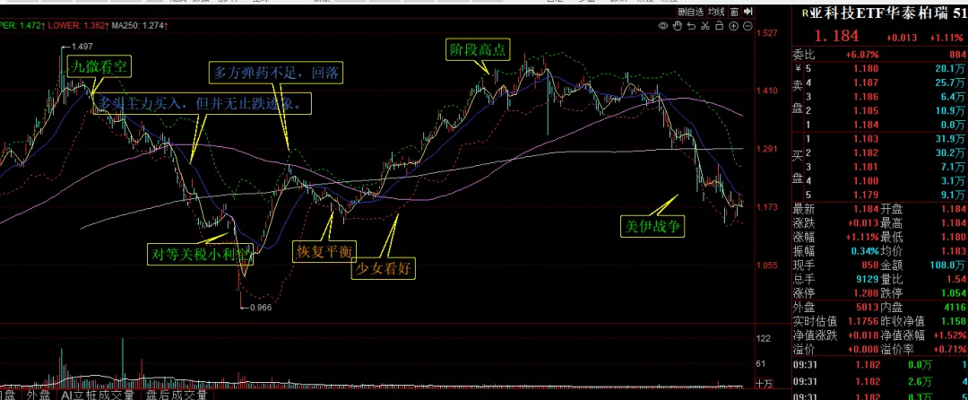 突然美伊临时停火,油价暴跌,市场振奋反弹.由于提前4天知道了战争结束,这几天我大赚一笔.哈哈哈~~