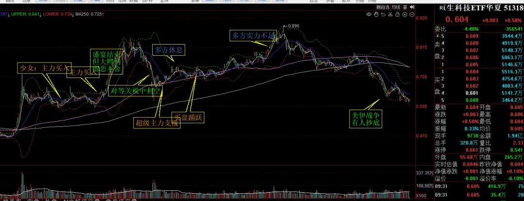 突然美伊临时停火,油价暴跌,市场振奋反弹.由于提前4天知道了战争结束,这几天我大赚一笔.哈哈哈~~