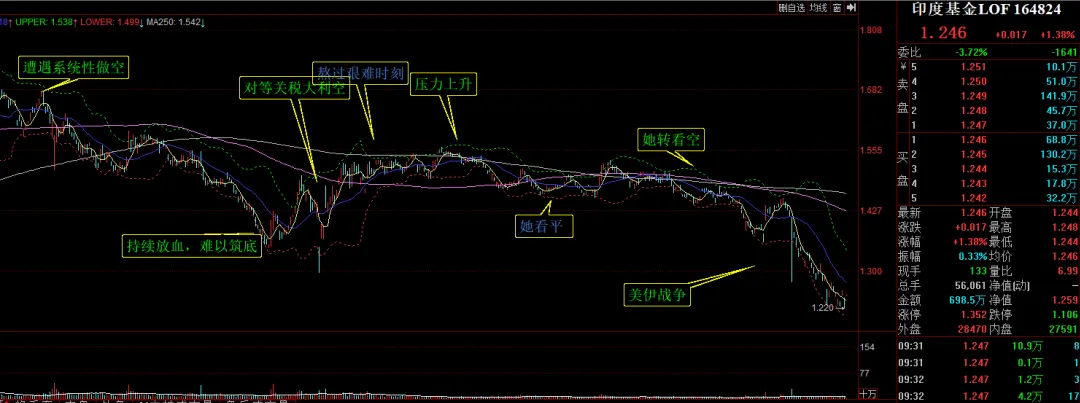 突然美伊临时停火,油价暴跌,市场振奋反弹.由于提前4天知道了战争结束,这几天我大赚一笔.哈哈哈~~