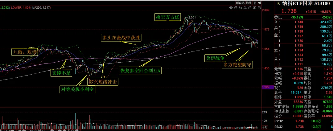 突然美伊临时停火,油价暴跌,市场振奋反弹.由于提前4天知道了战争结束,这几天我大赚一笔.哈哈哈~~