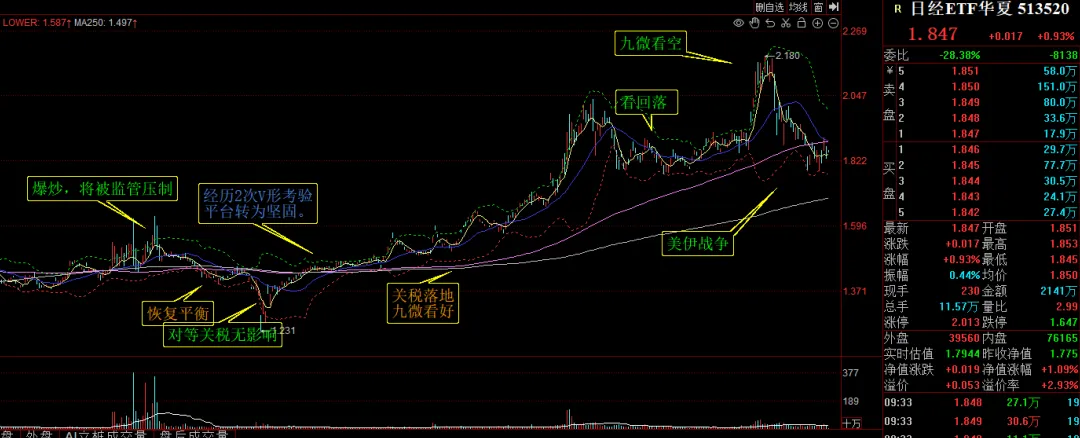 突然美伊临时停火,油价暴跌,市场振奋反弹.由于提前4天知道了战争结束,这几天我大赚一笔.哈哈哈~~