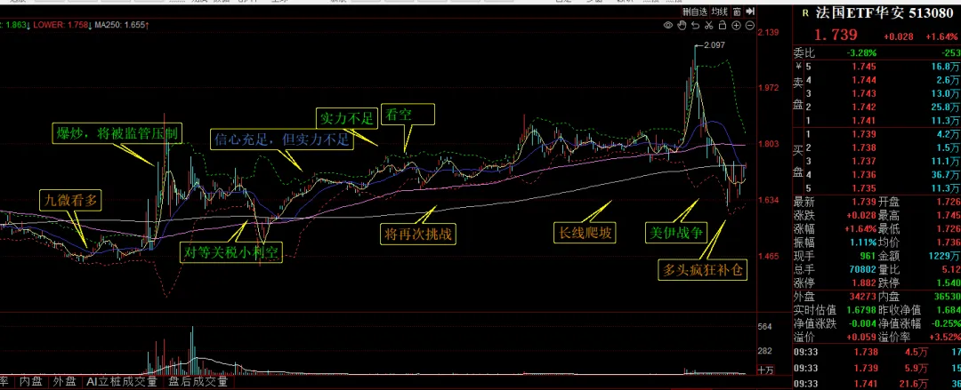 突然美伊临时停火,油价暴跌,市场振奋反弹.由于提前4天知道了战争结束,这几天我大赚一笔.哈哈哈~~