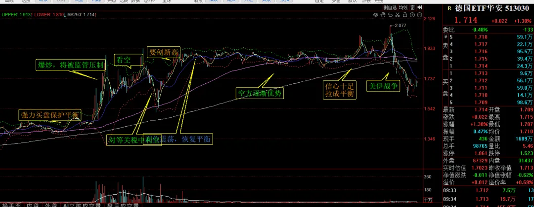突然美伊临时停火,油价暴跌,市场振奋反弹.由于提前4天知道了战争结束,这几天我大赚一笔.哈哈哈~~