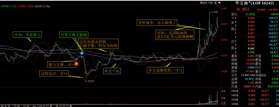 突然美伊临时停火,油价暴跌,市场振奋反弹.由于提前4天知道了战争结束,这几天我大赚一笔.哈哈哈~~