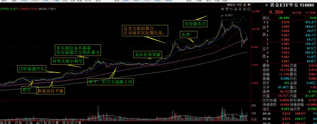 突然美伊临时停火,油价暴跌,市场振奋反弹.由于提前4天知道了战争结束,这几天我大赚一笔.哈哈哈~~