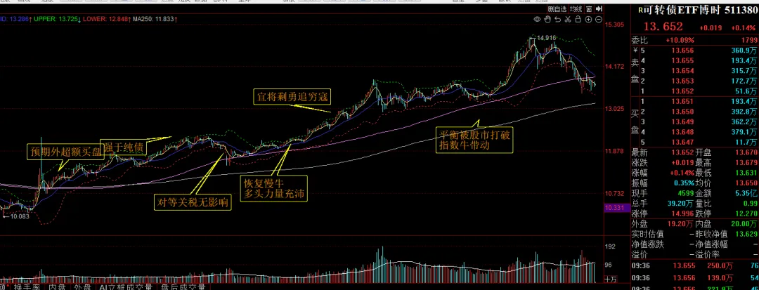 突然美伊临时停火,油价暴跌,市场振奋反弹.由于提前4天知道了战争结束,这几天我大赚一笔.哈哈哈~~