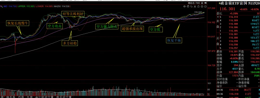 突然美伊临时停火,油价暴跌,市场振奋反弹.由于提前4天知道了战争结束,这几天我大赚一笔.哈哈哈~~