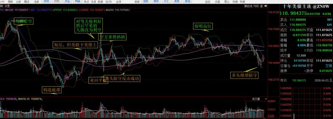 突然美伊临时停火,油价暴跌,市场振奋反弹.由于提前4天知道了战争结束,这几天我大赚一笔.哈哈哈~~