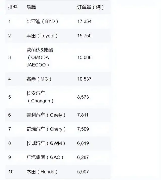 日本汽车在又一个市场崩盘了,中国汽车攻势凌厉,两家超丰田!中国汽车售价低三成!