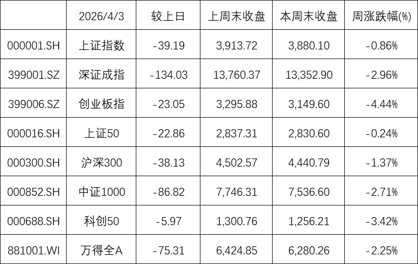 金融市场观察 2026年第13期