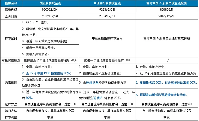 三只全市场选股的自由现金流指数有什么区别?