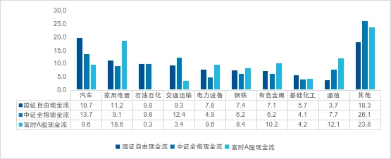 三只全市场选股的自由现金流指数有什么区别?