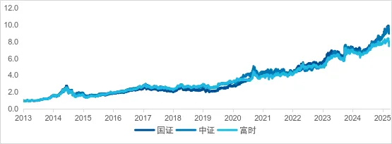 三只全市场选股的自由现金流指数有什么区别?