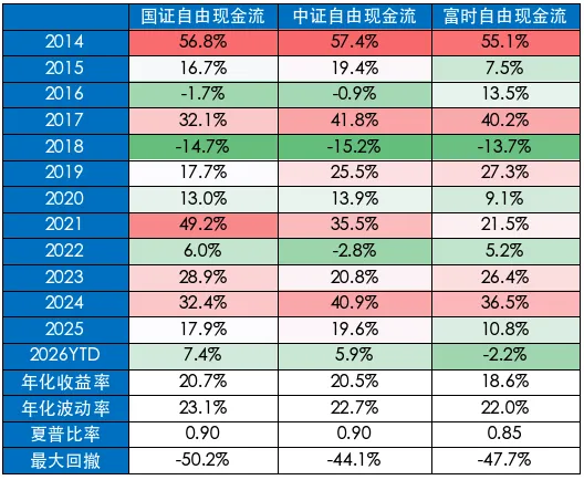 三只全市场选股的自由现金流指数有什么区别?