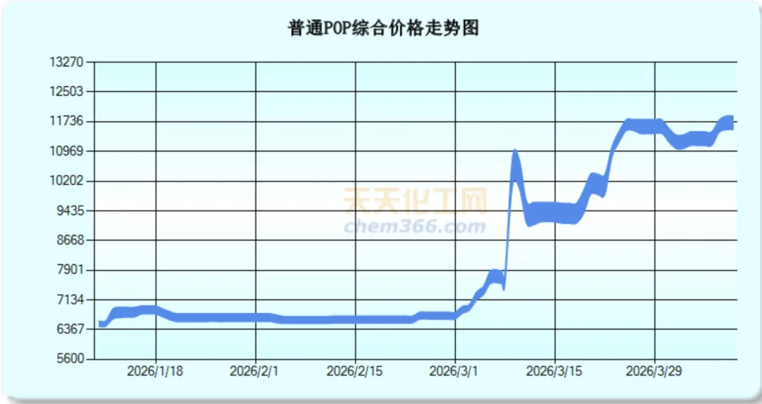 4月9日国内POP聚醚市场平稳过渡