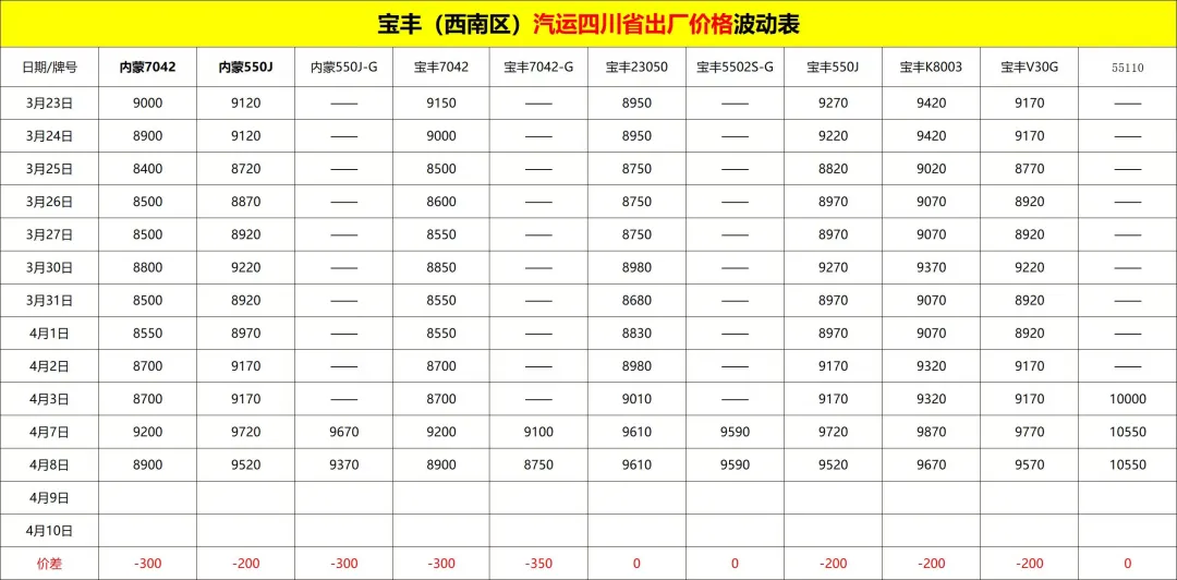 4月8日聚烯烃市场日报:期货暴跌引发全线跟跌,市场大幅下挫,供需博弈持续