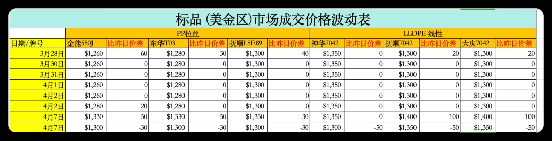 4月8日聚烯烃市场日报:期货暴跌引发全线跟跌,市场大幅下挫,供需博弈持续