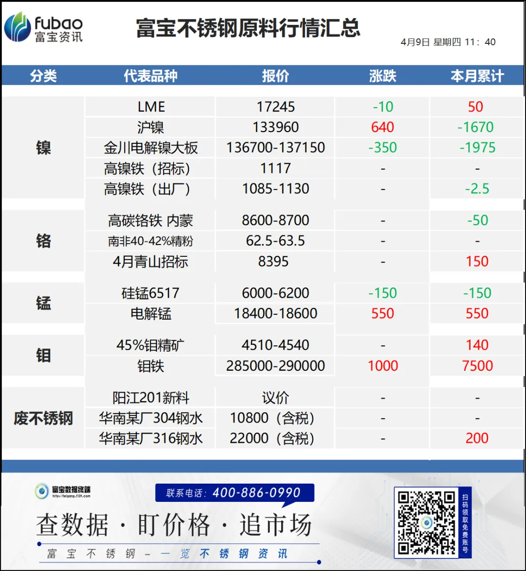 期盘震荡,成品挺价试探,市场弱稳运行!
