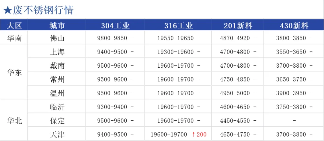 期盘震荡,成品挺价试探,市场弱稳运行!