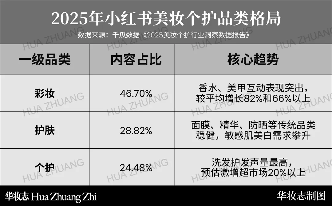 2026年小红书美妆营销:以长期价值驱动,实现全域长效盈利 | 华妆会员专访