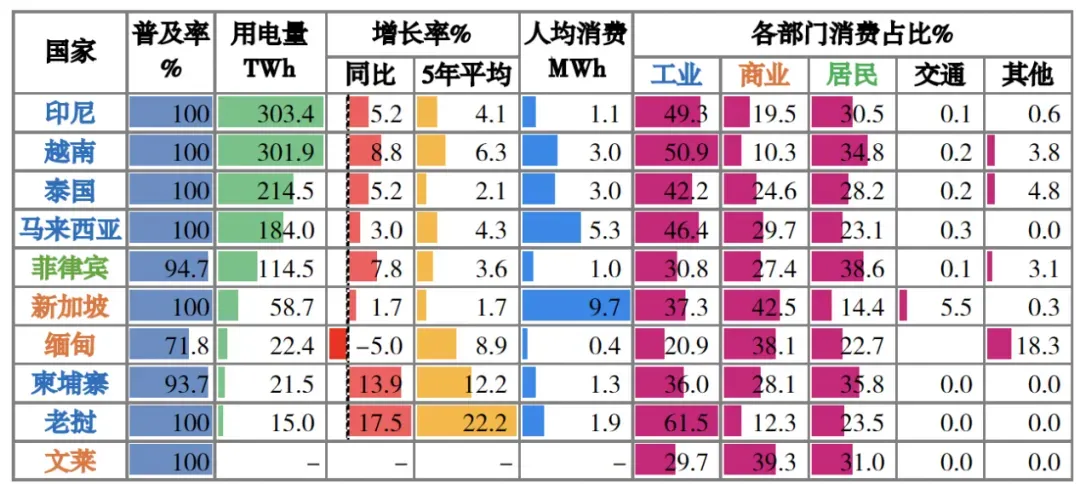 东南亚电力市场开发机遇 | 国别研究