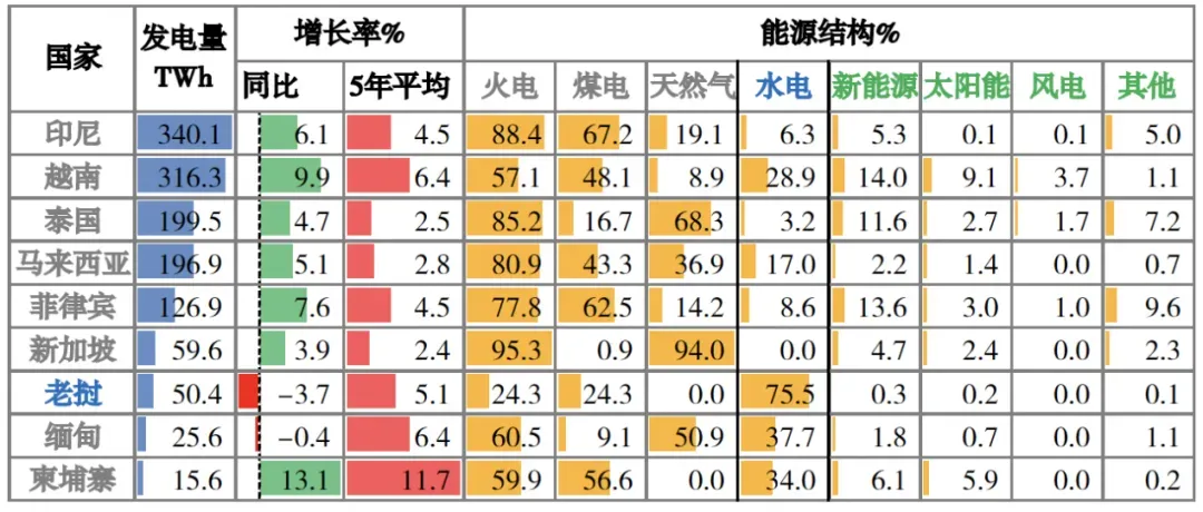 东南亚电力市场开发机遇 | 国别研究