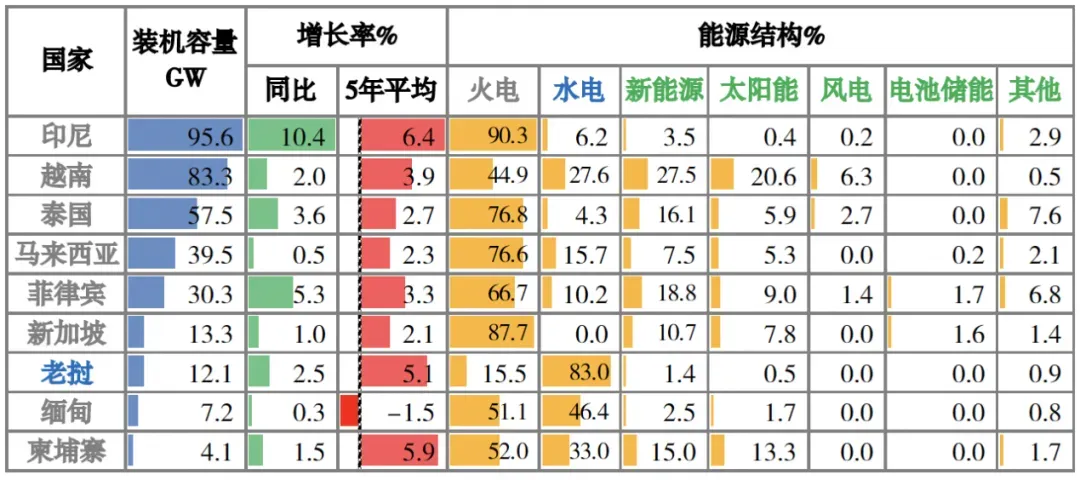 东南亚电力市场开发机遇 | 国别研究