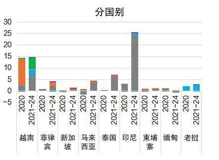 东南亚电力市场开发机遇 | 国别研究