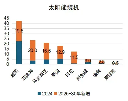 东南亚电力市场开发机遇 | 国别研究