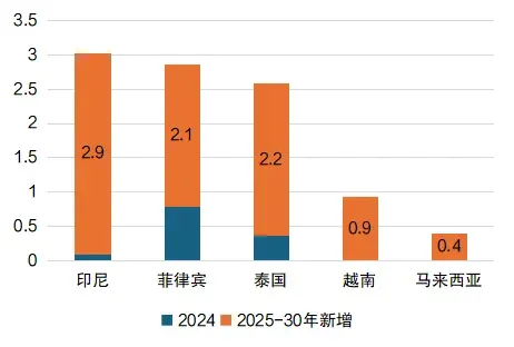 东南亚电力市场开发机遇 | 国别研究