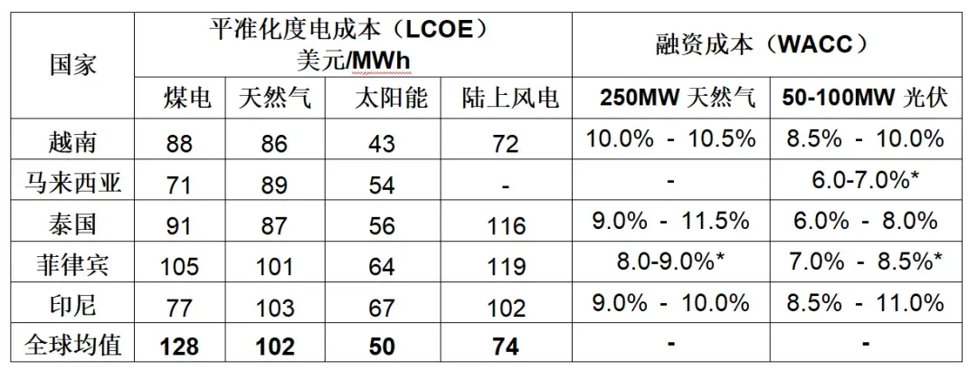 东南亚电力市场开发机遇 | 国别研究