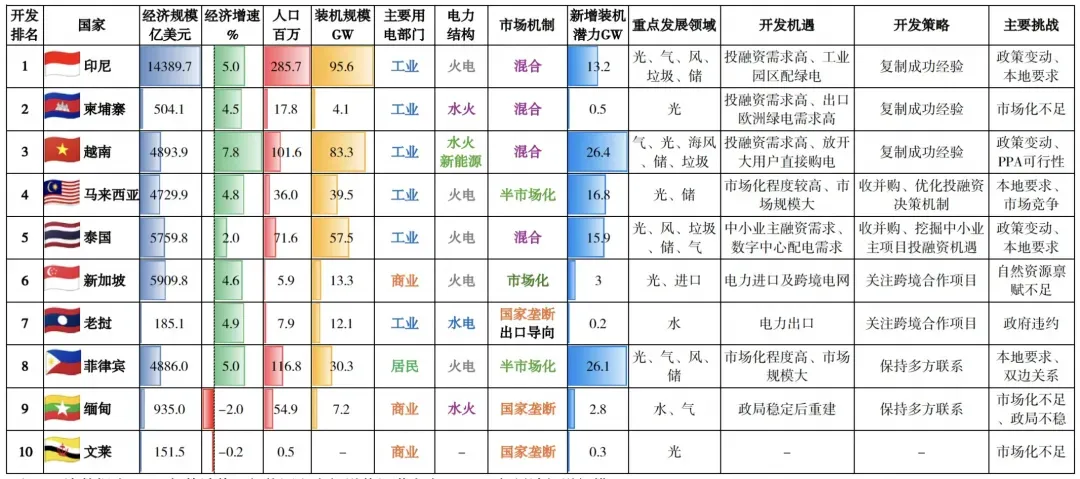 东南亚电力市场开发机遇 | 国别研究