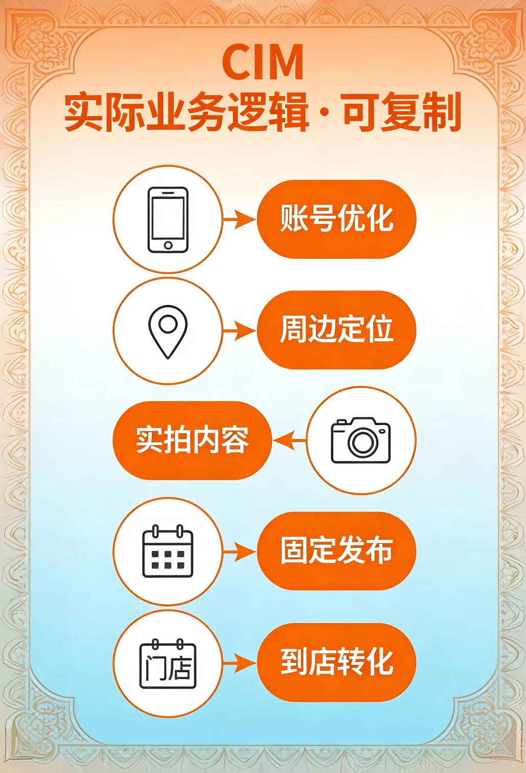 不投流、不做爆款:CIM 轻量化获客托管,帮小商户做 “稳赚不亏” 的线上传播
