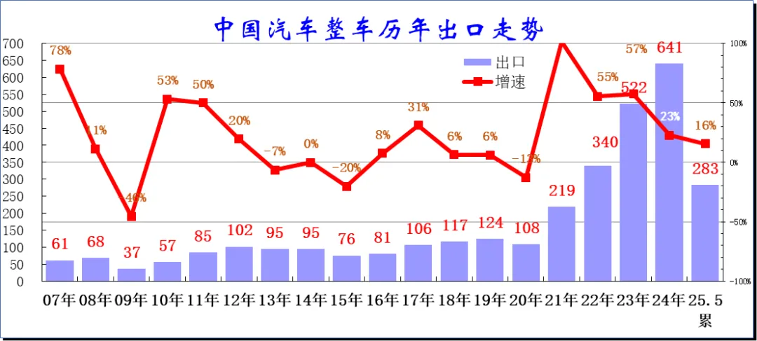 2025年1-5月中国汽车出口市场分析