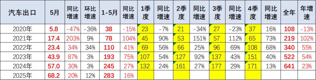 2025年1-5月中国汽车出口市场分析
