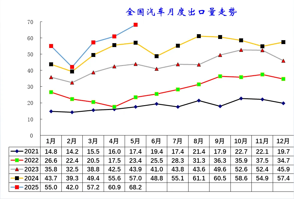 2025年1-5月中国汽车出口市场分析