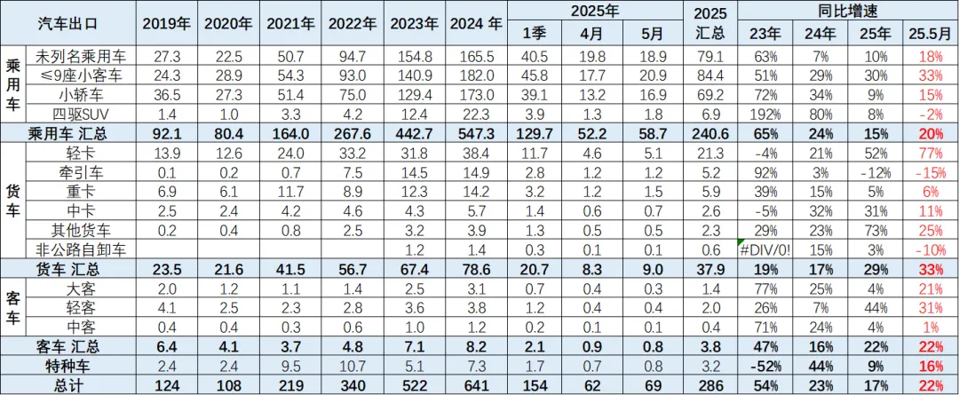 2025年1-5月中国汽车出口市场分析