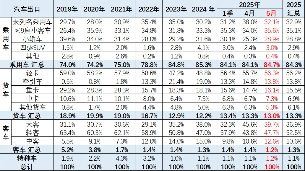 2025年1-5月中国汽车出口市场分析