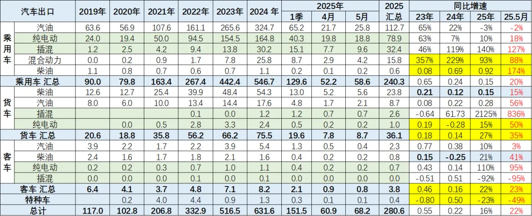 2025年1-5月中国汽车出口市场分析