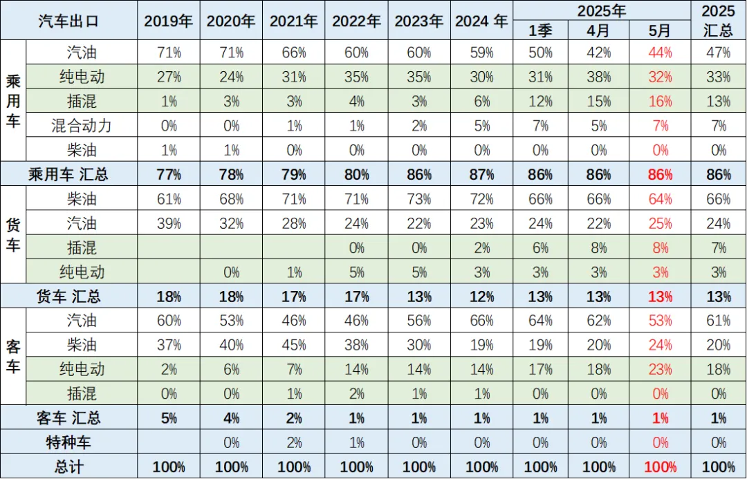 2025年1-5月中国汽车出口市场分析