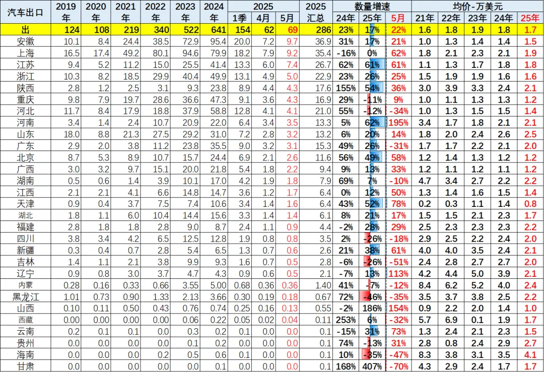 2025年1-5月中国汽车出口市场分析