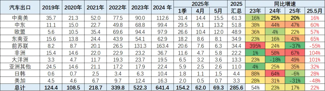 2025年1-5月中国汽车出口市场分析