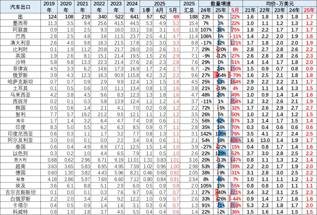 2025年1-5月中国汽车出口市场分析