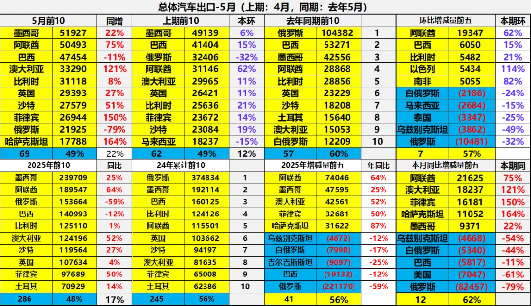 2025年1-5月中国汽车出口市场分析
