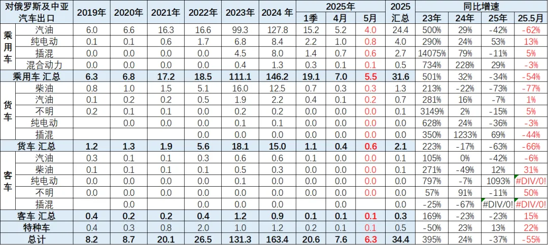 2025年1-5月中国汽车出口市场分析