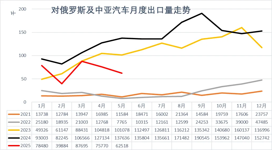 2025年1-5月中国汽车出口市场分析