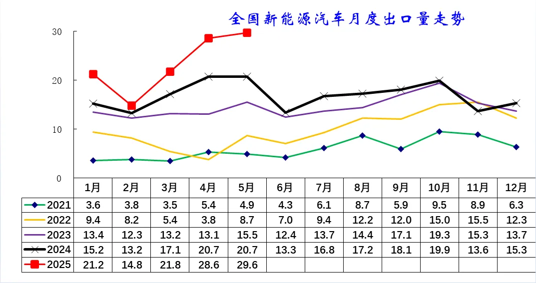 2025年1-5月中国汽车出口市场分析