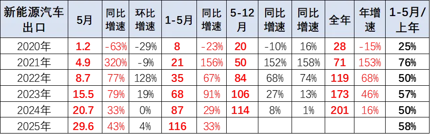 2025年1-5月中国汽车出口市场分析