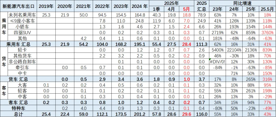 2025年1-5月中国汽车出口市场分析