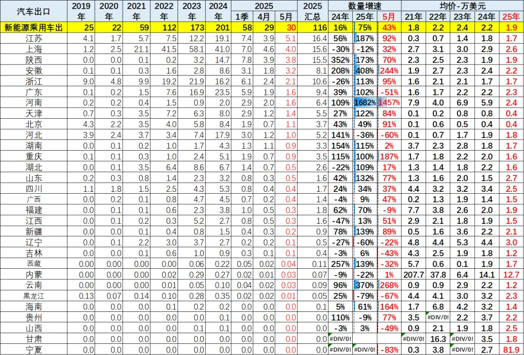 2025年1-5月中国汽车出口市场分析